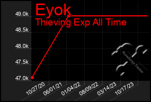 Total Graph of Eyok