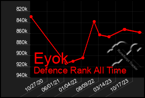 Total Graph of Eyok