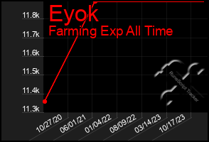 Total Graph of Eyok