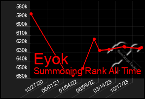 Total Graph of Eyok