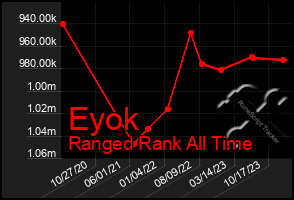 Total Graph of Eyok