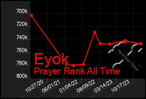 Total Graph of Eyok