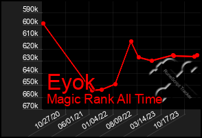 Total Graph of Eyok