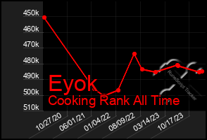 Total Graph of Eyok