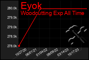 Total Graph of Eyok