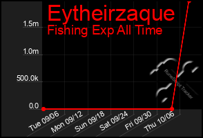 Total Graph of Eytheirzaque