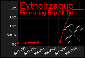 Total Graph of Eytheirzaque