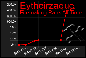 Total Graph of Eytheirzaque