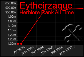 Total Graph of Eytheirzaque