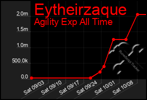 Total Graph of Eytheirzaque