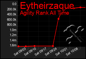 Total Graph of Eytheirzaque