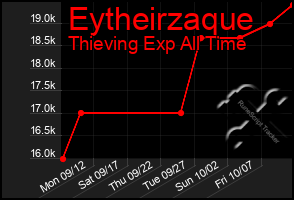 Total Graph of Eytheirzaque