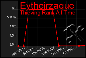 Total Graph of Eytheirzaque