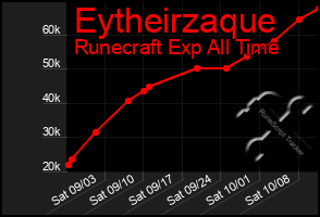 Total Graph of Eytheirzaque