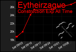 Total Graph of Eytheirzaque