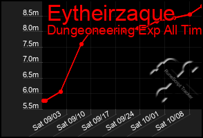 Total Graph of Eytheirzaque