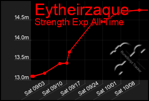 Total Graph of Eytheirzaque
