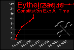 Total Graph of Eytheirzaque