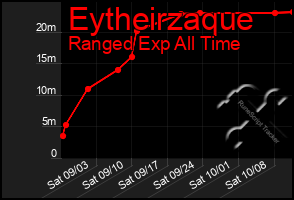 Total Graph of Eytheirzaque