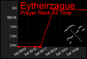 Total Graph of Eytheirzaque