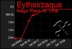 Total Graph of Eytheirzaque