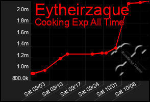 Total Graph of Eytheirzaque