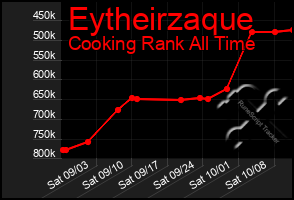 Total Graph of Eytheirzaque