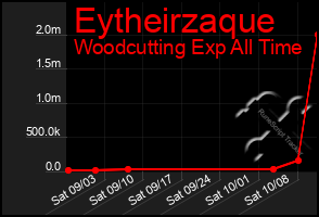 Total Graph of Eytheirzaque