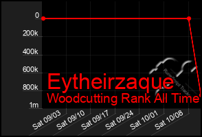 Total Graph of Eytheirzaque