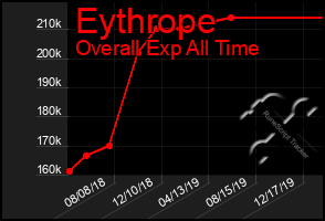 Total Graph of Eythrope