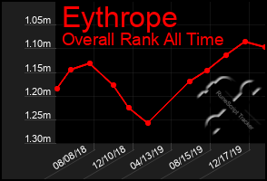 Total Graph of Eythrope