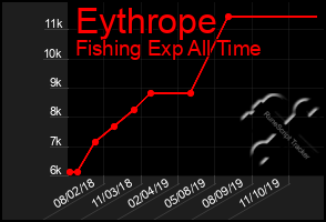 Total Graph of Eythrope