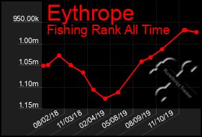 Total Graph of Eythrope