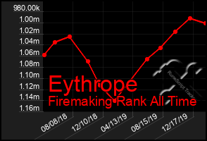 Total Graph of Eythrope