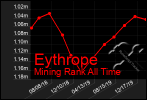 Total Graph of Eythrope