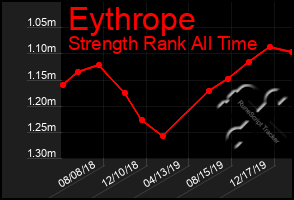 Total Graph of Eythrope