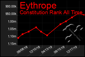 Total Graph of Eythrope