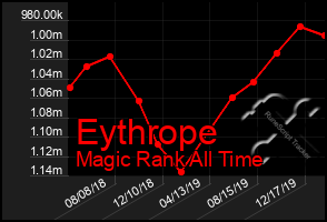 Total Graph of Eythrope