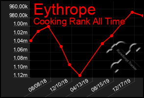 Total Graph of Eythrope