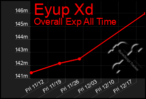Total Graph of Eyup Xd