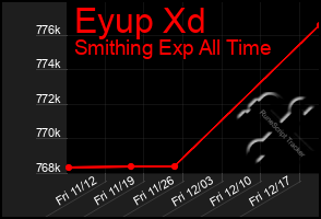 Total Graph of Eyup Xd