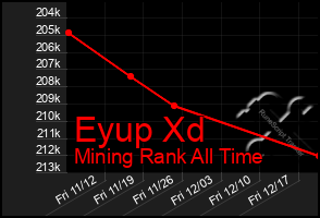 Total Graph of Eyup Xd