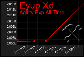 Total Graph of Eyup Xd