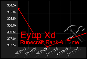 Total Graph of Eyup Xd