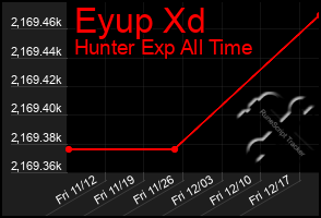 Total Graph of Eyup Xd