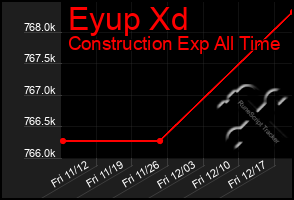 Total Graph of Eyup Xd