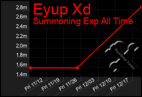 Total Graph of Eyup Xd