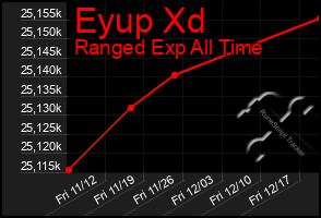 Total Graph of Eyup Xd