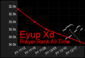 Total Graph of Eyup Xd