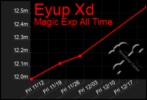 Total Graph of Eyup Xd